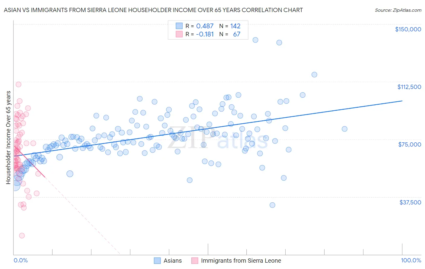 Asian vs Immigrants from Sierra Leone Householder Income Over 65 years