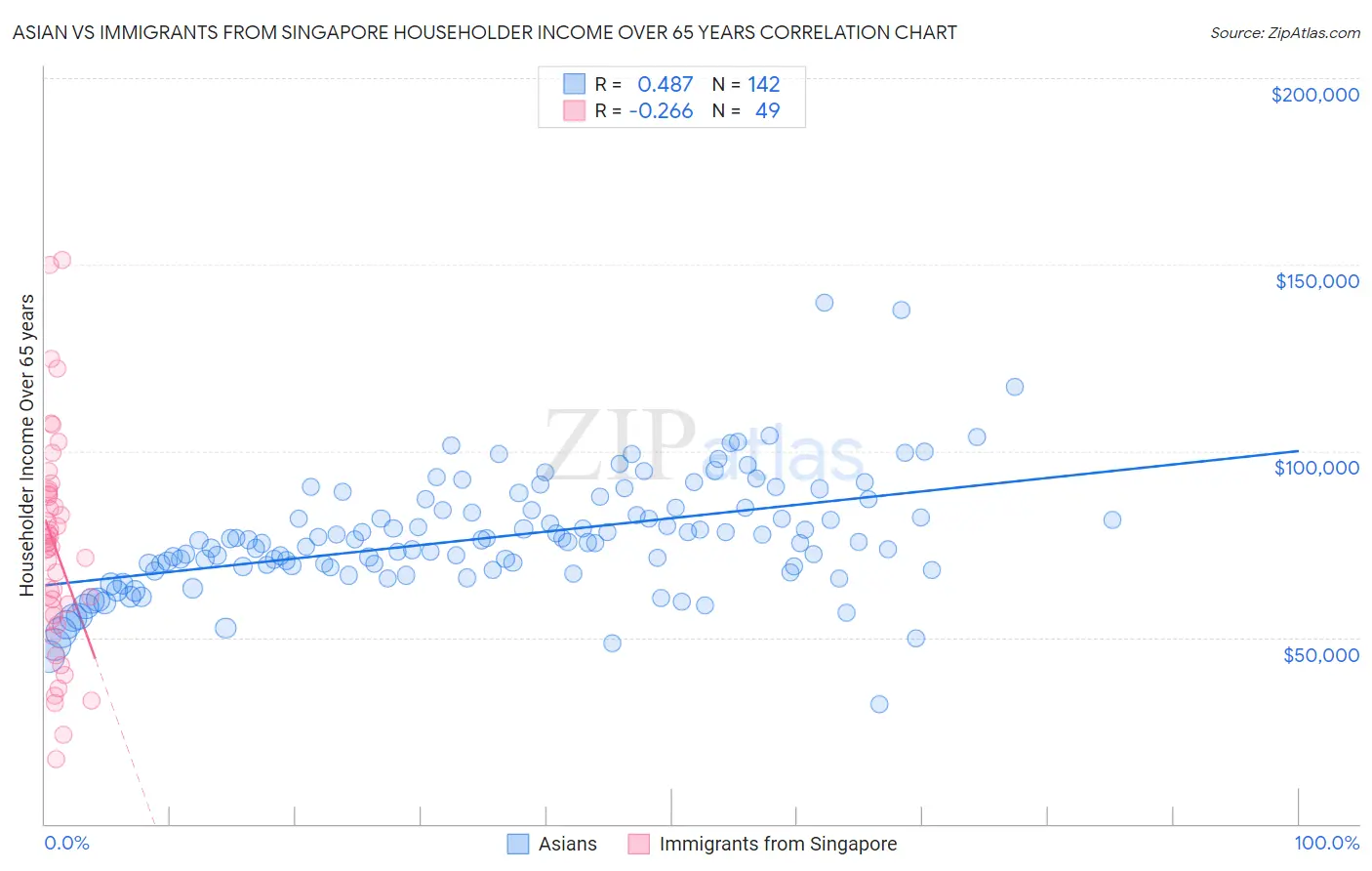 Asian vs Immigrants from Singapore Householder Income Over 65 years