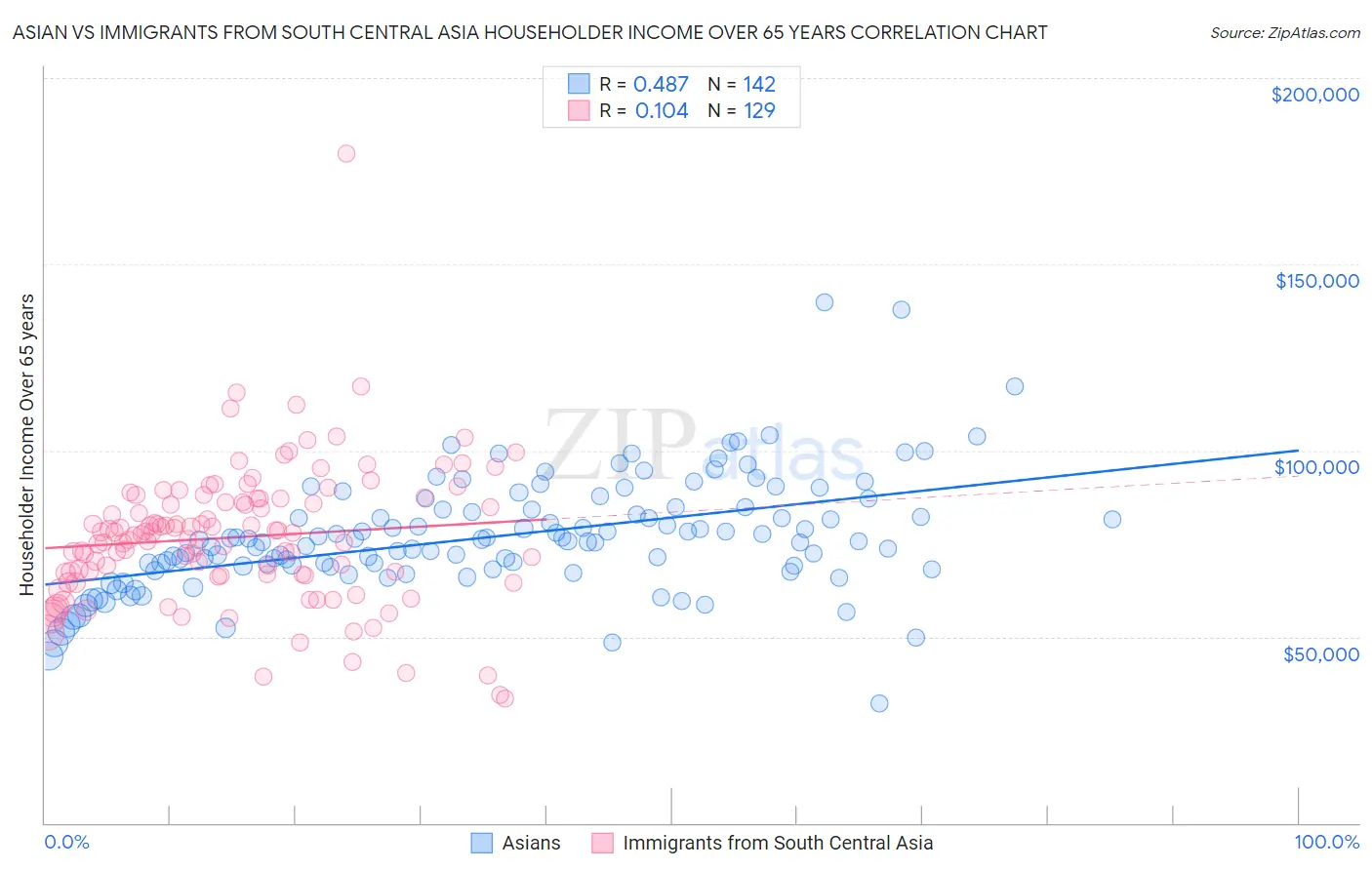 Asian vs Immigrants from South Central Asia Householder Income Over 65 years