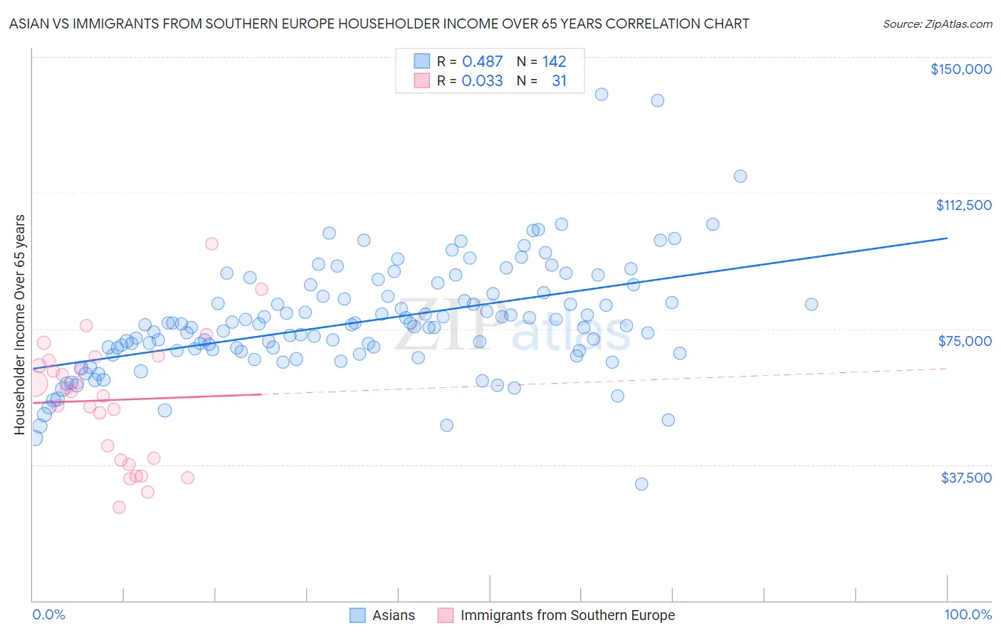 Asian vs Immigrants from Southern Europe Householder Income Over 65 years