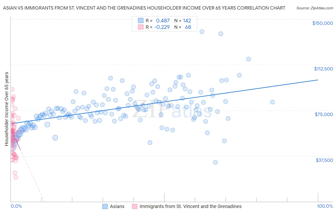 Asian vs Immigrants from St. Vincent and the Grenadines Householder Income Over 65 years