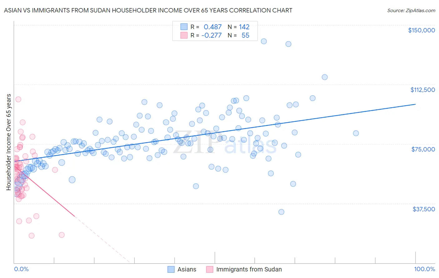 Asian vs Immigrants from Sudan Householder Income Over 65 years