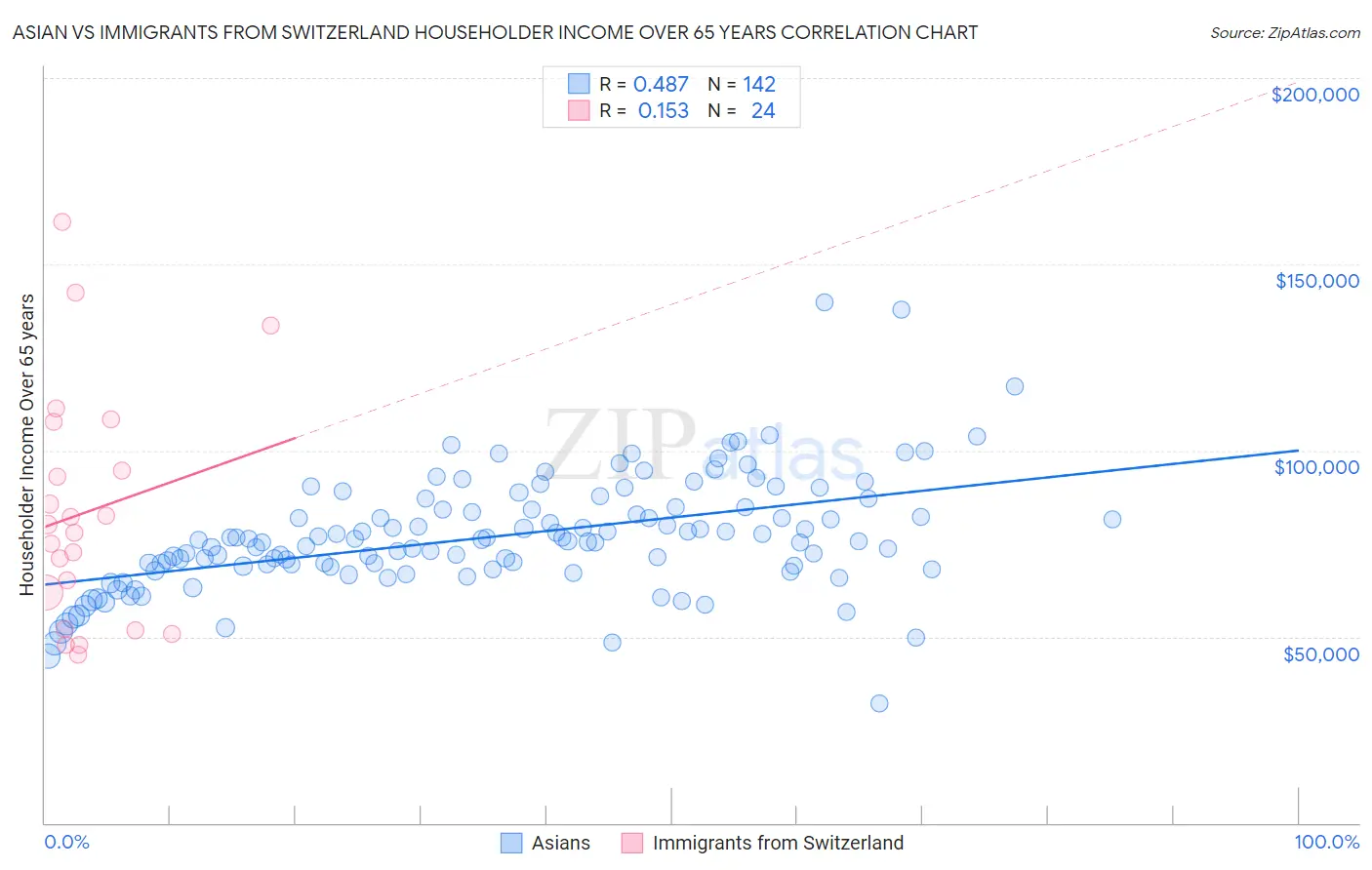Asian vs Immigrants from Switzerland Householder Income Over 65 years