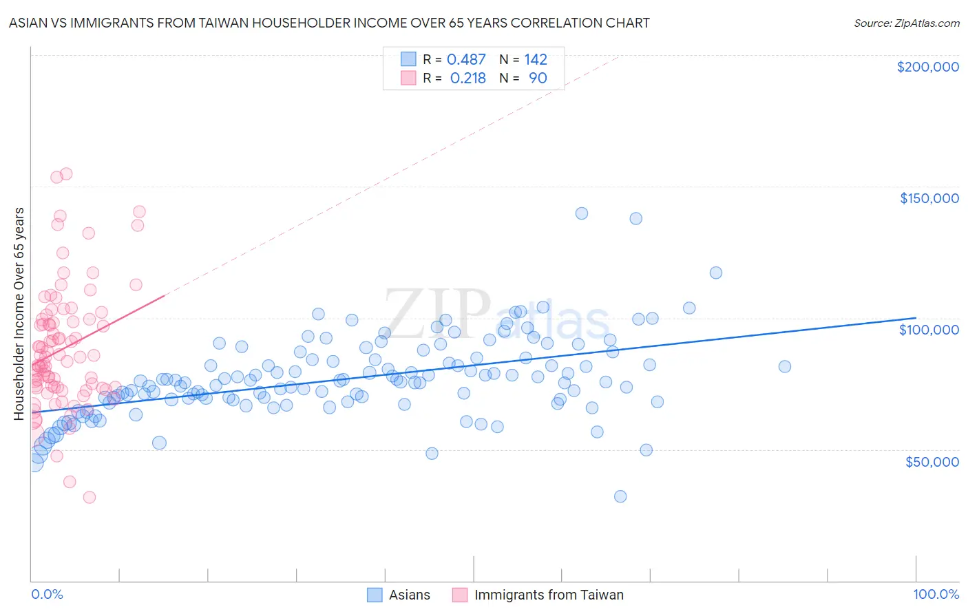 Asian vs Immigrants from Taiwan Householder Income Over 65 years