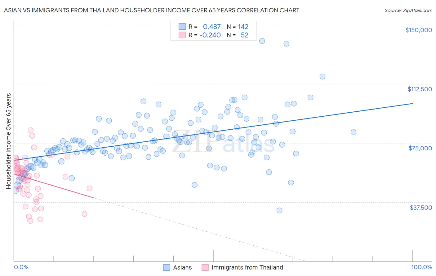 Asian vs Immigrants from Thailand Householder Income Over 65 years