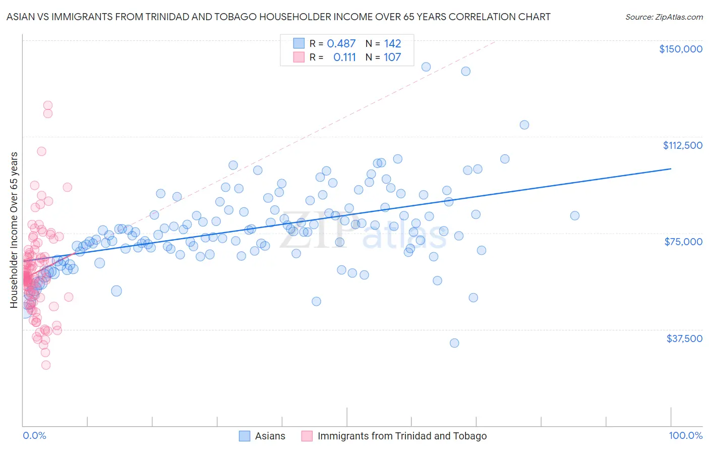 Asian vs Immigrants from Trinidad and Tobago Householder Income Over 65 years