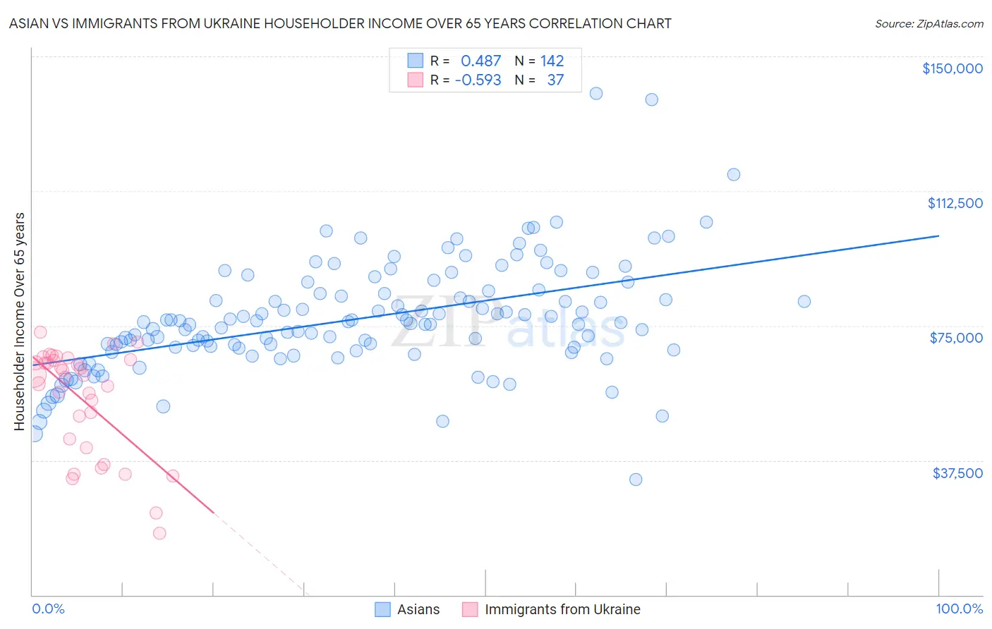 Asian vs Immigrants from Ukraine Householder Income Over 65 years