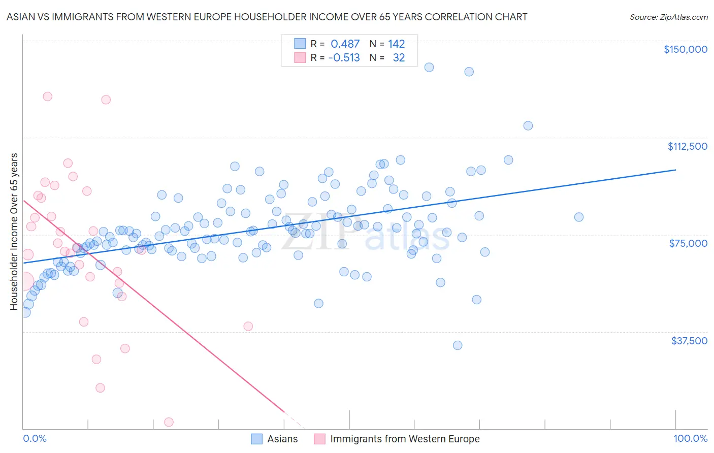Asian vs Immigrants from Western Europe Householder Income Over 65 years