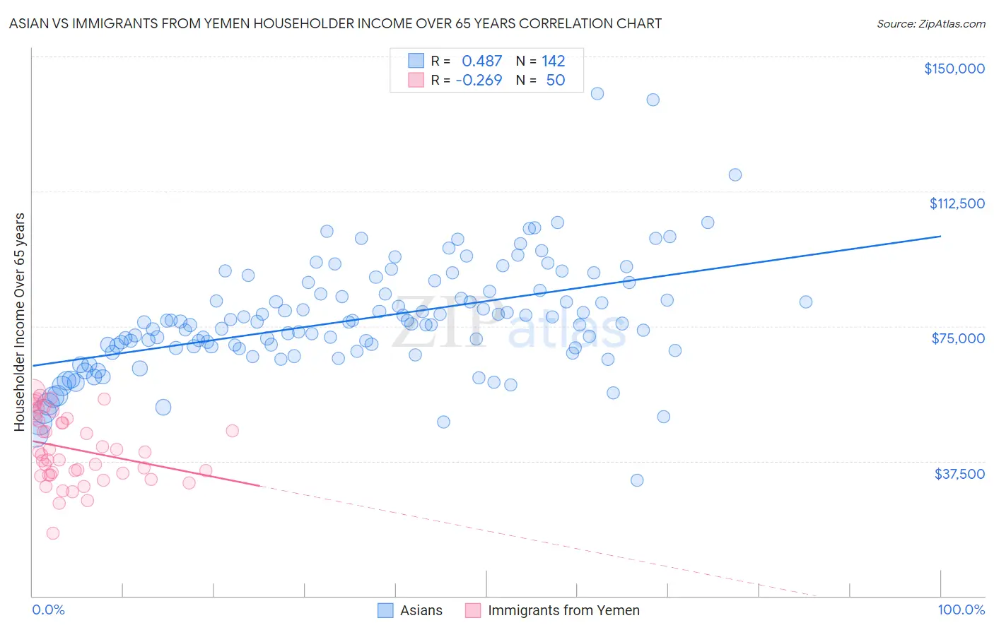 Asian vs Immigrants from Yemen Householder Income Over 65 years