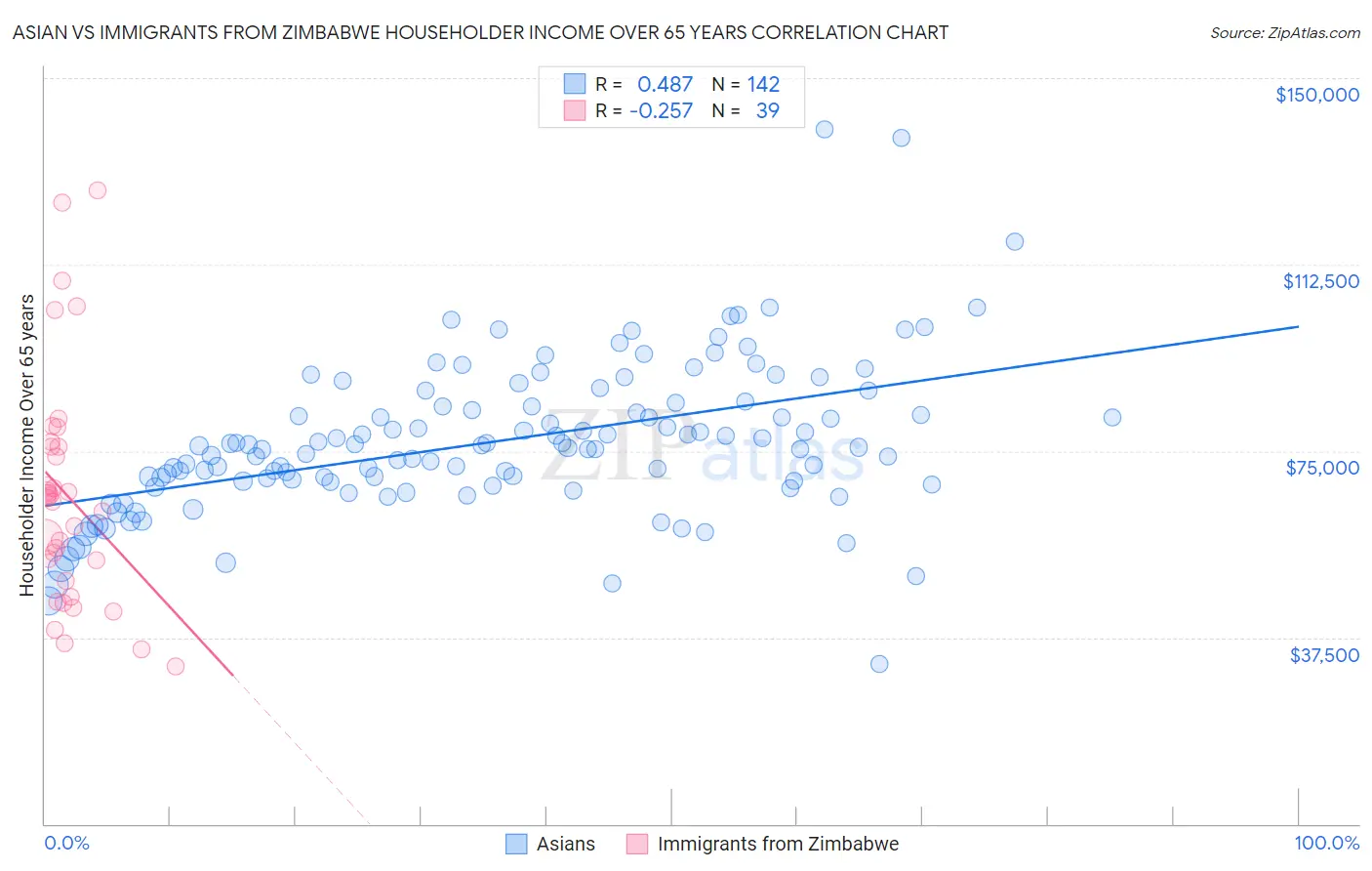 Asian vs Immigrants from Zimbabwe Householder Income Over 65 years