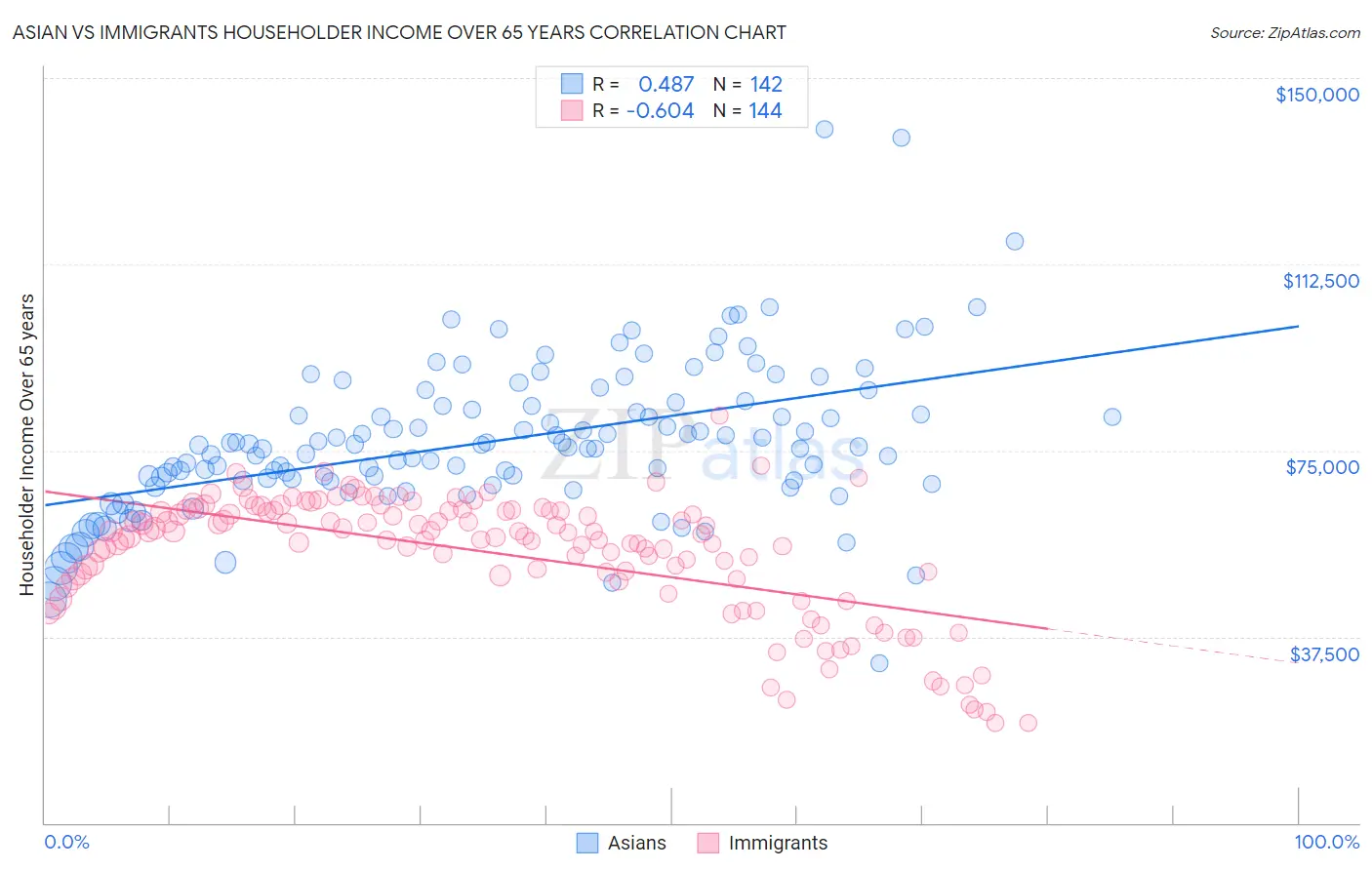 Asian vs Immigrants Householder Income Over 65 years