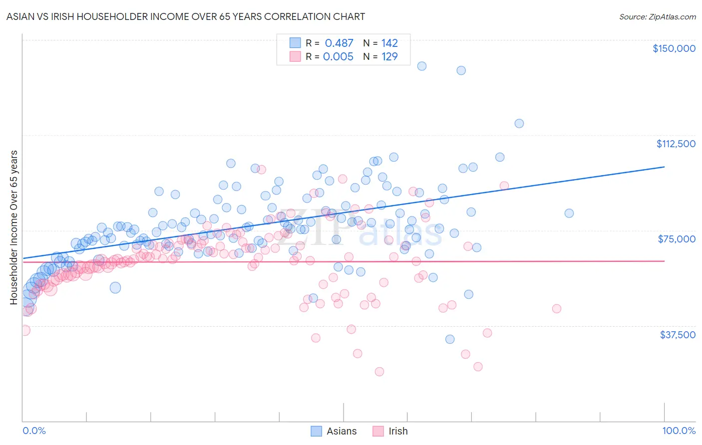 Asian vs Irish Householder Income Over 65 years