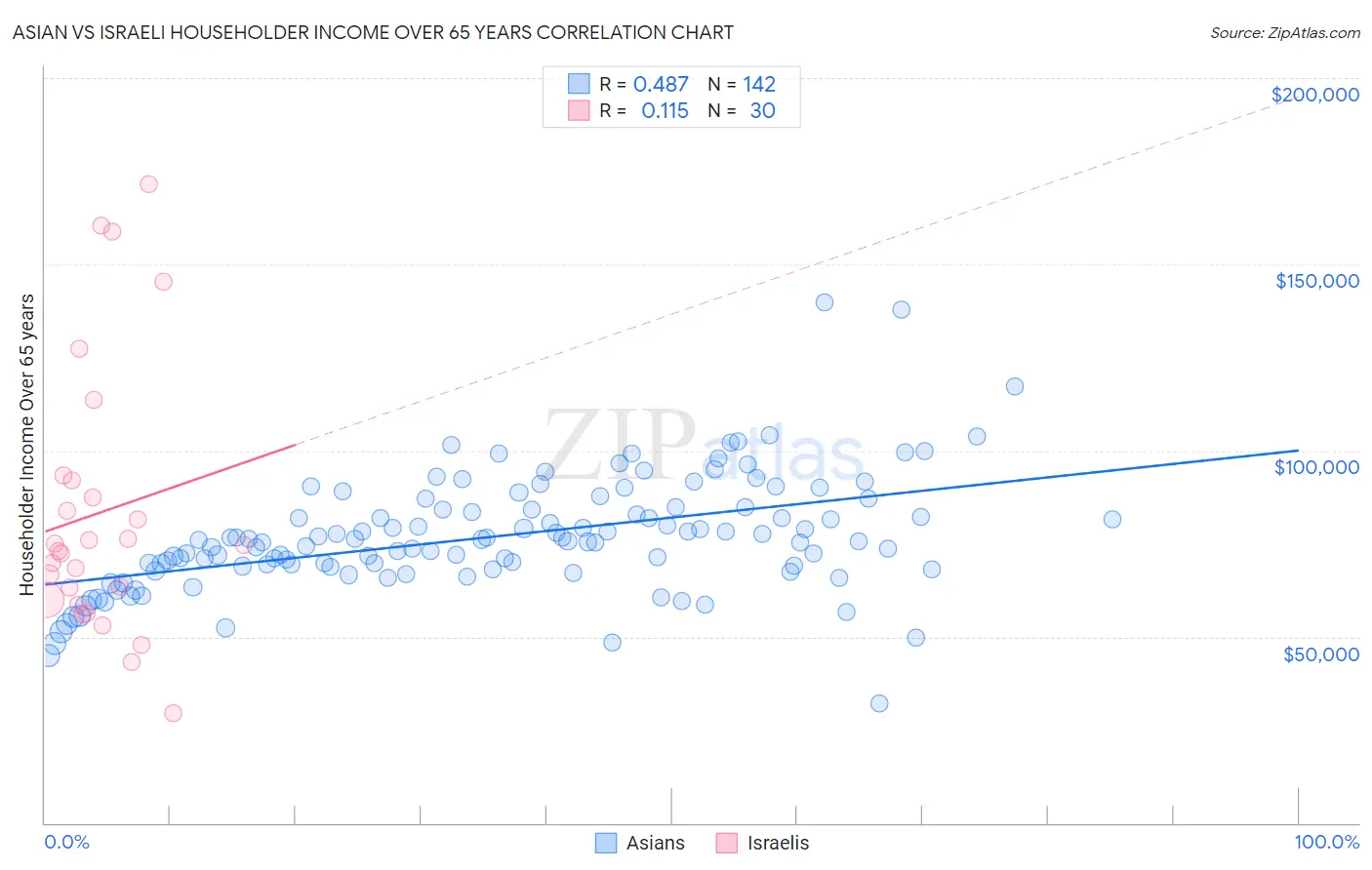 Asian vs Israeli Householder Income Over 65 years