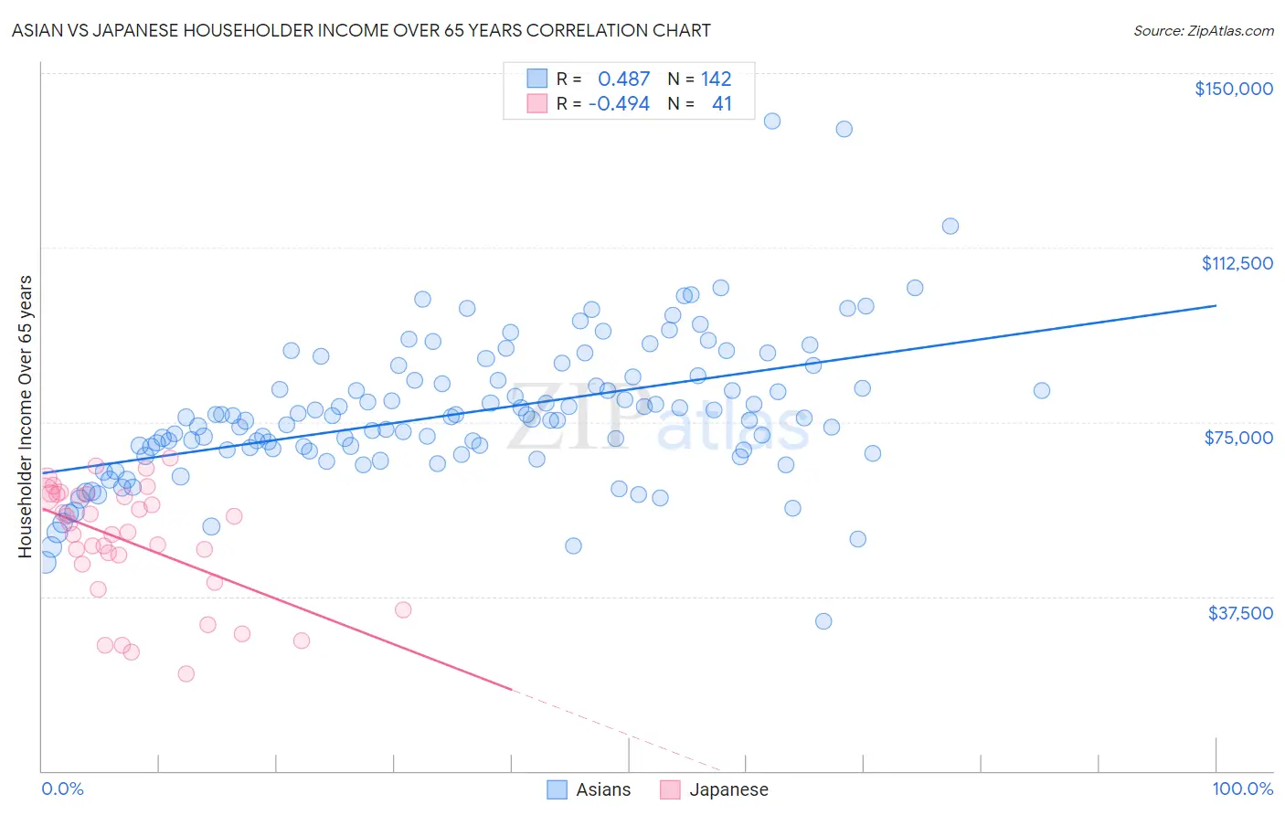 Asian vs Japanese Householder Income Over 65 years