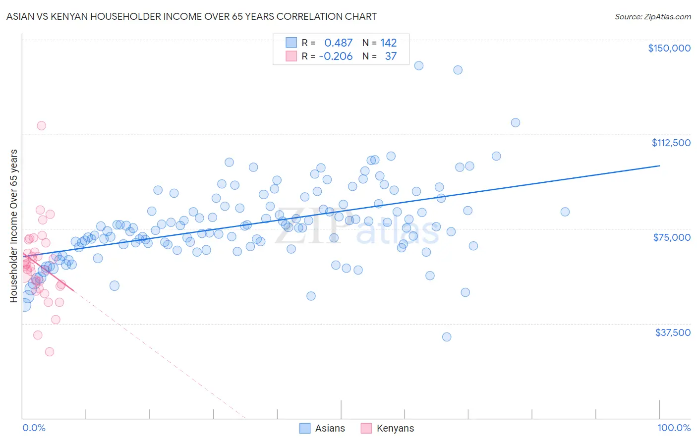 Asian vs Kenyan Householder Income Over 65 years