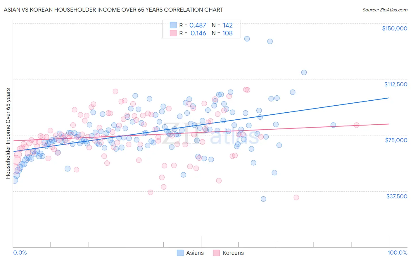 Asian vs Korean Householder Income Over 65 years
