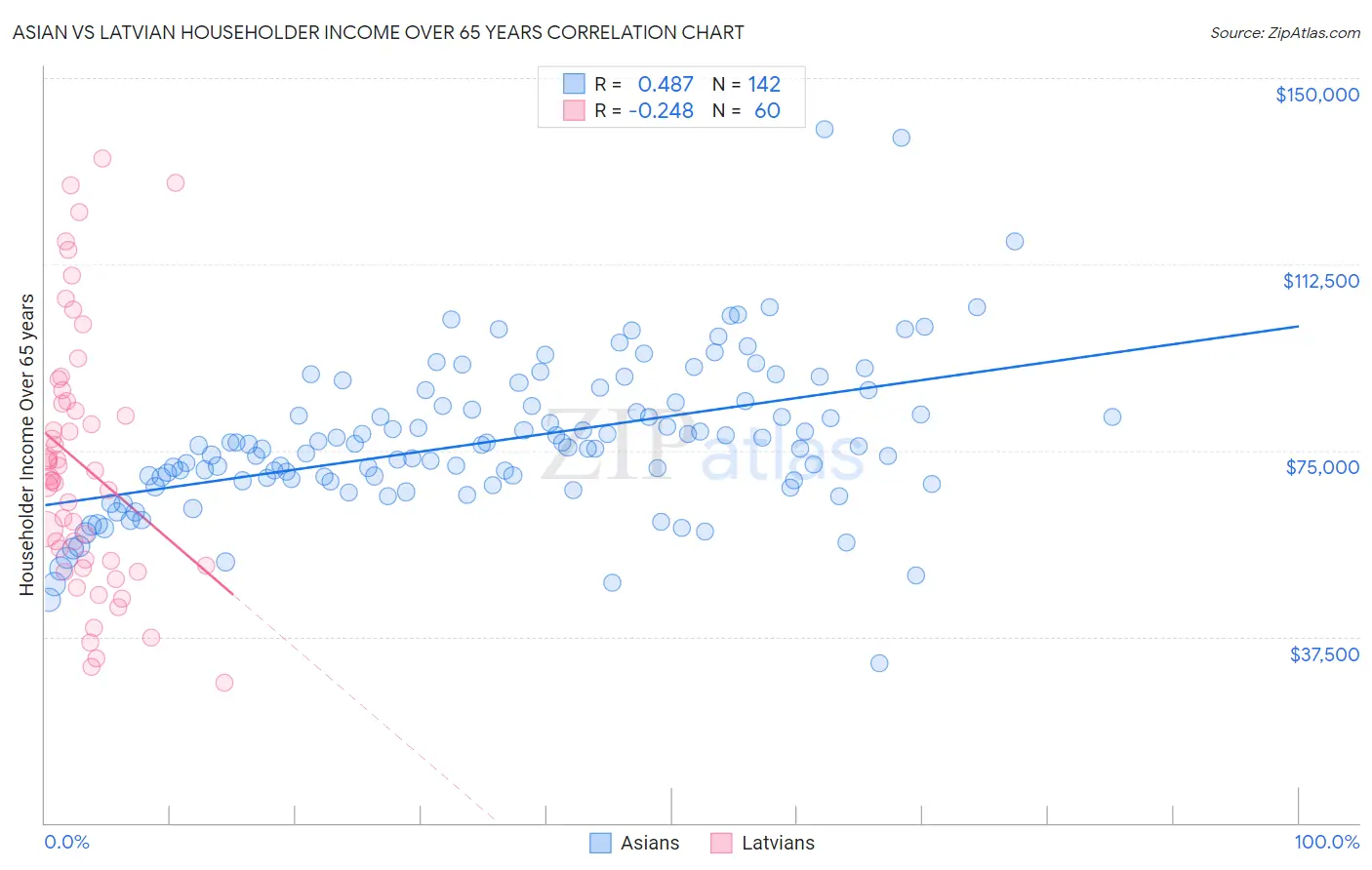 Asian vs Latvian Householder Income Over 65 years