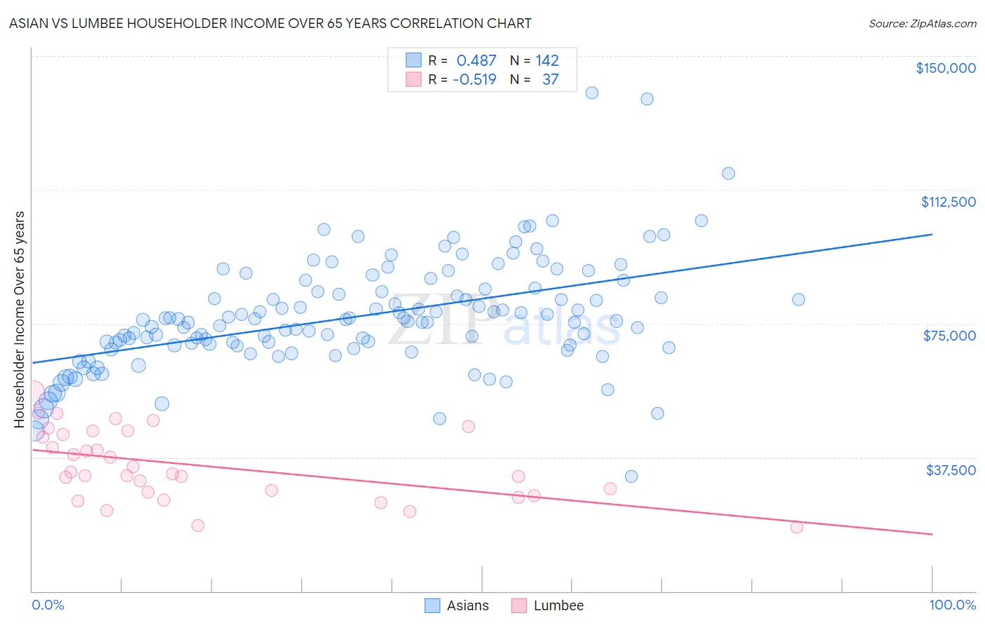 Asian vs Lumbee Householder Income Over 65 years