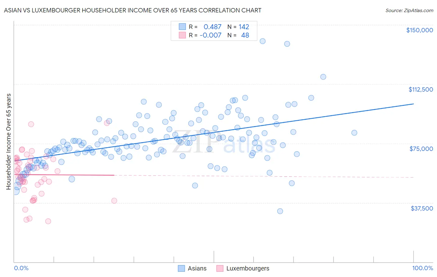 Asian vs Luxembourger Householder Income Over 65 years