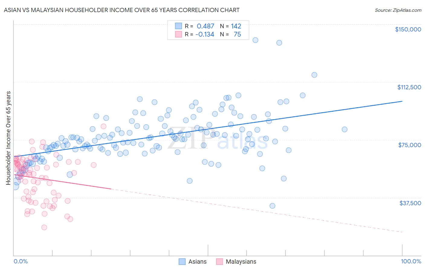 Asian vs Malaysian Householder Income Over 65 years