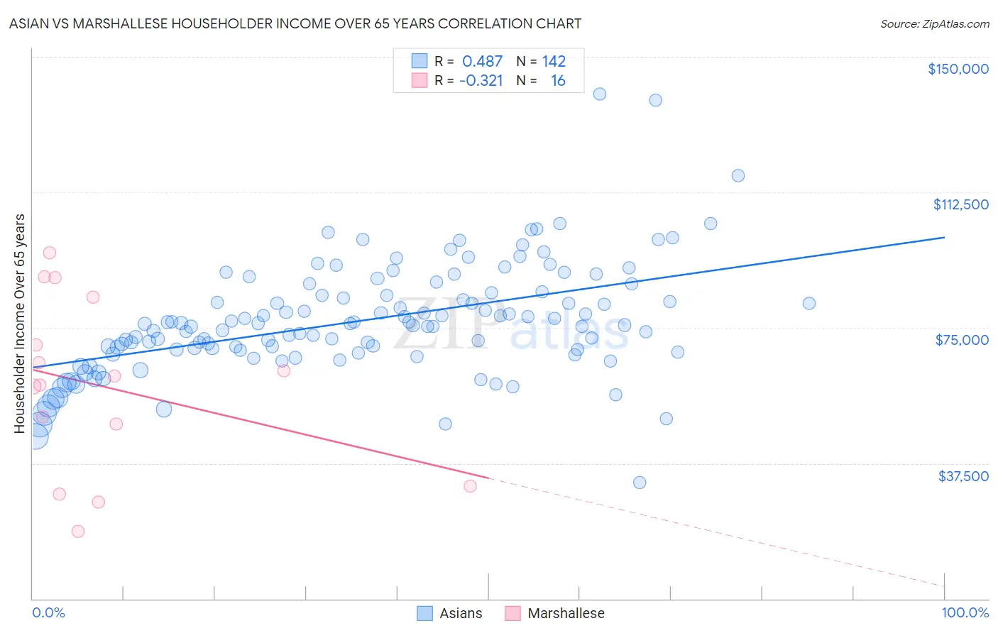 Asian vs Marshallese Householder Income Over 65 years