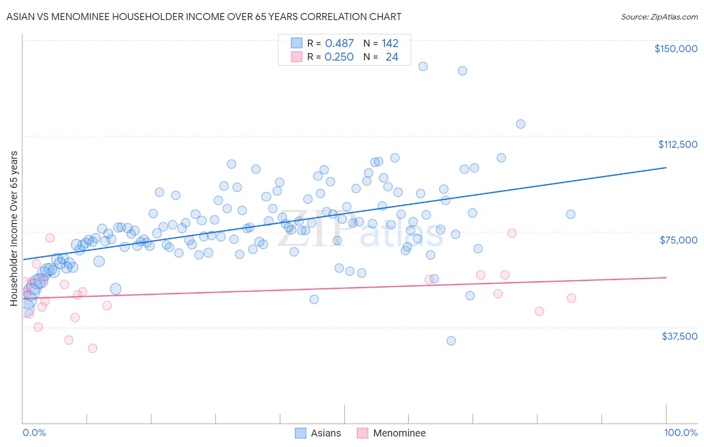 Asian vs Menominee Householder Income Over 65 years