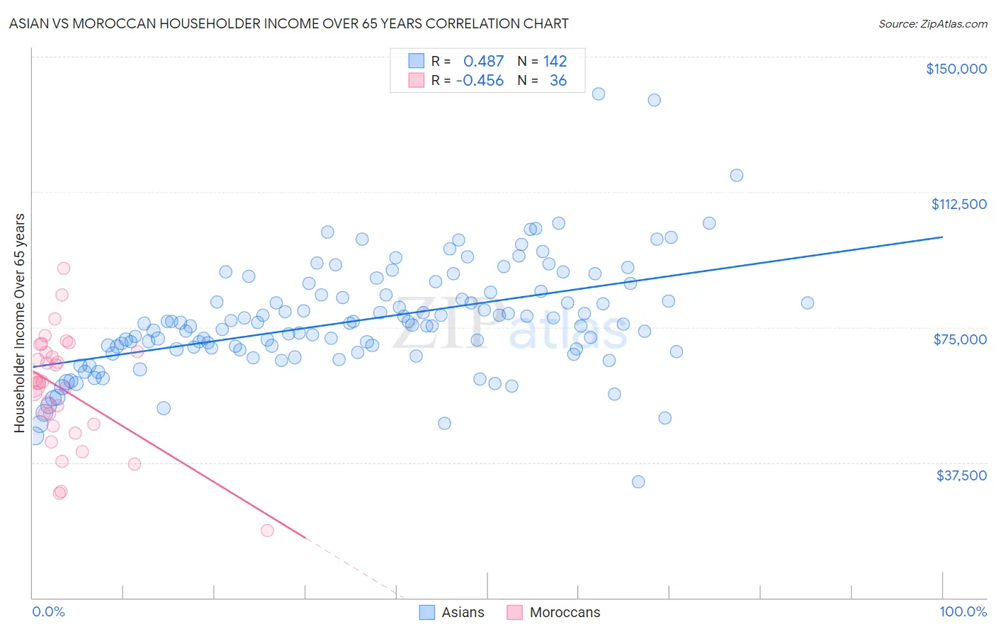 Asian vs Moroccan Householder Income Over 65 years