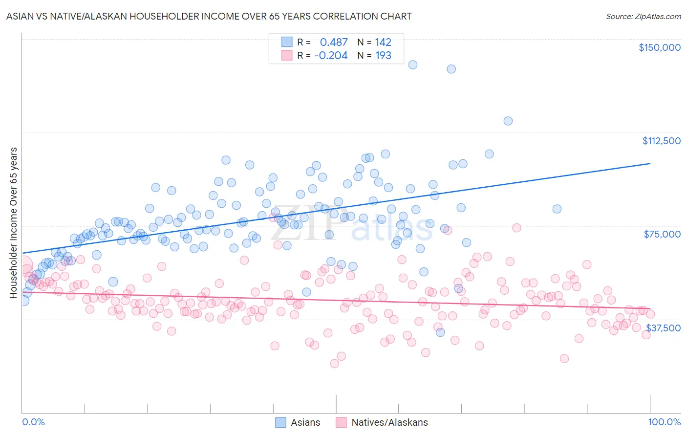 Asian vs Native/Alaskan Householder Income Over 65 years