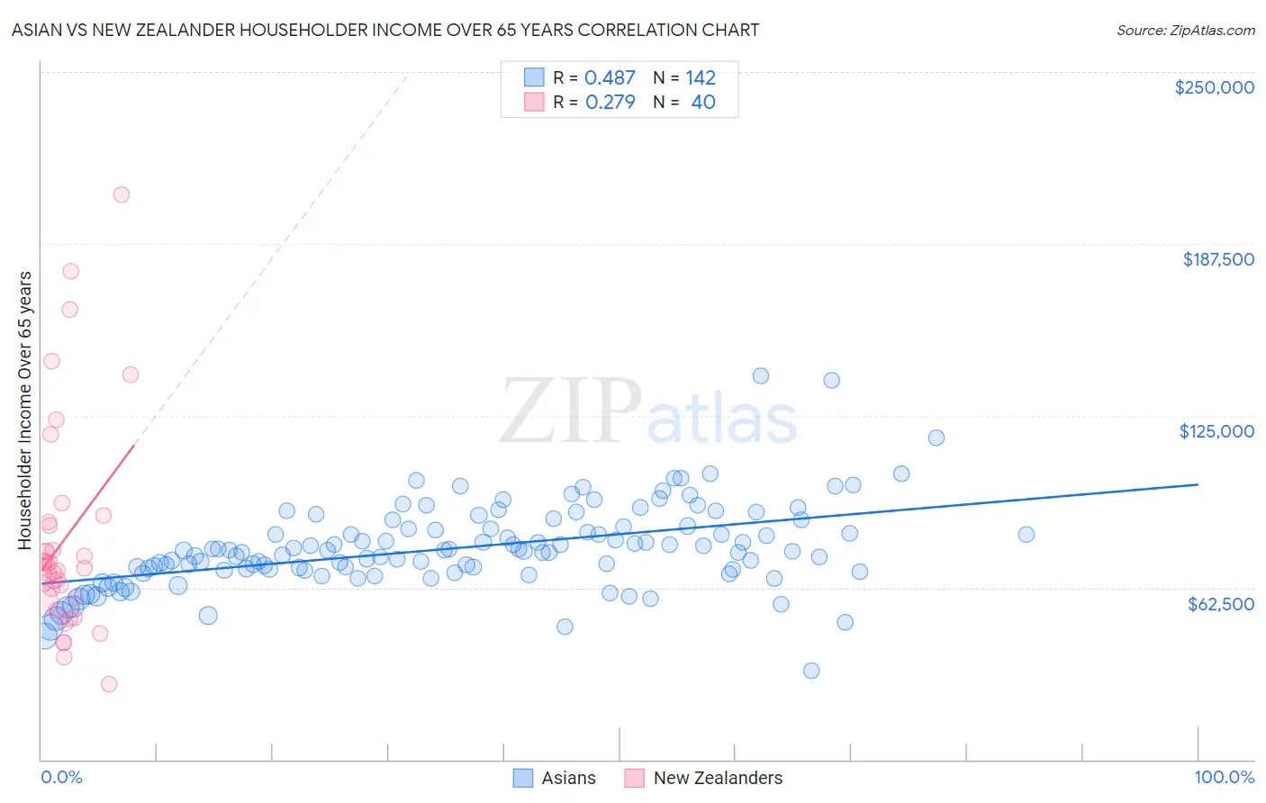Asian vs New Zealander Householder Income Over 65 years