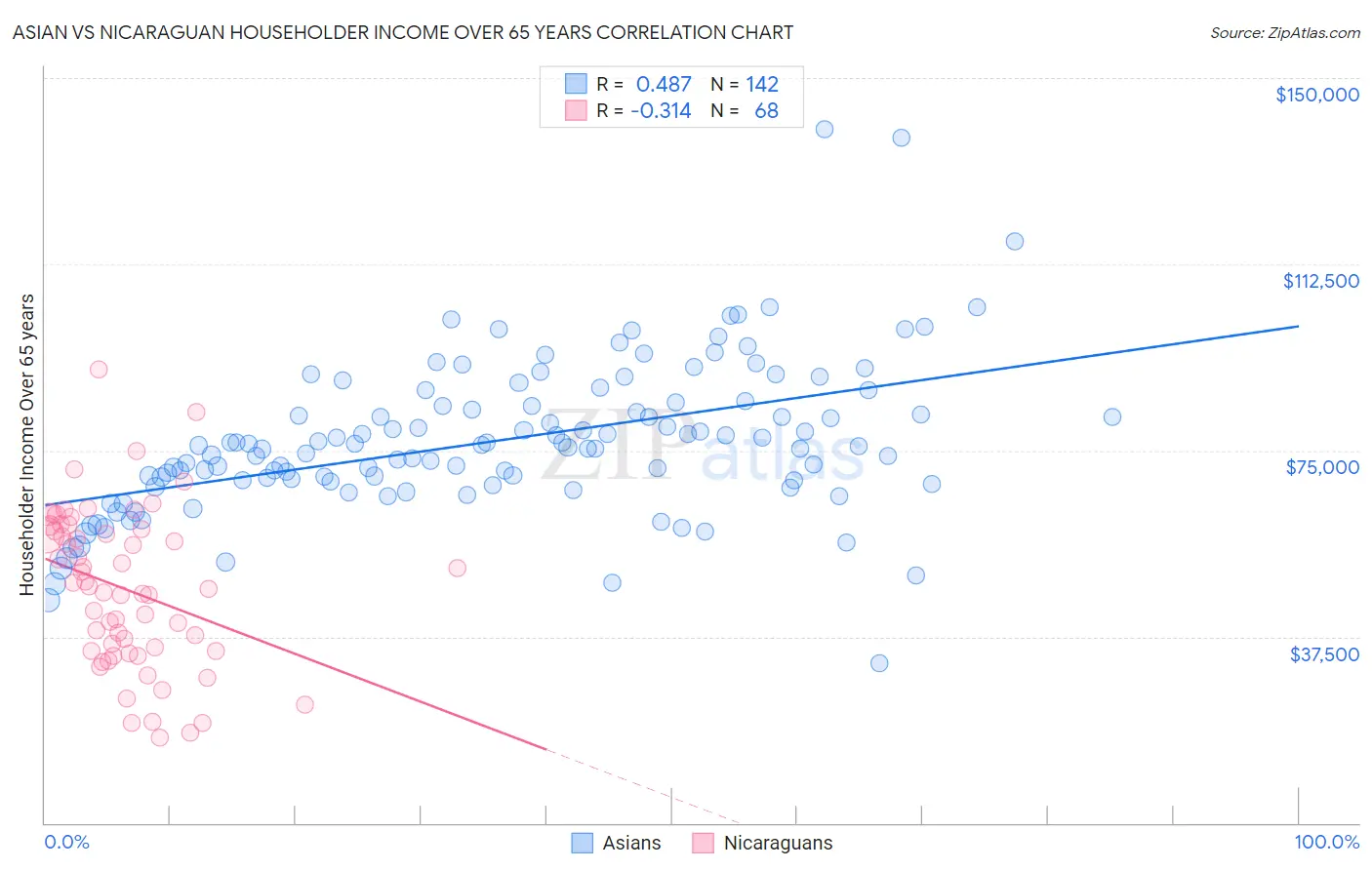 Asian vs Nicaraguan Householder Income Over 65 years