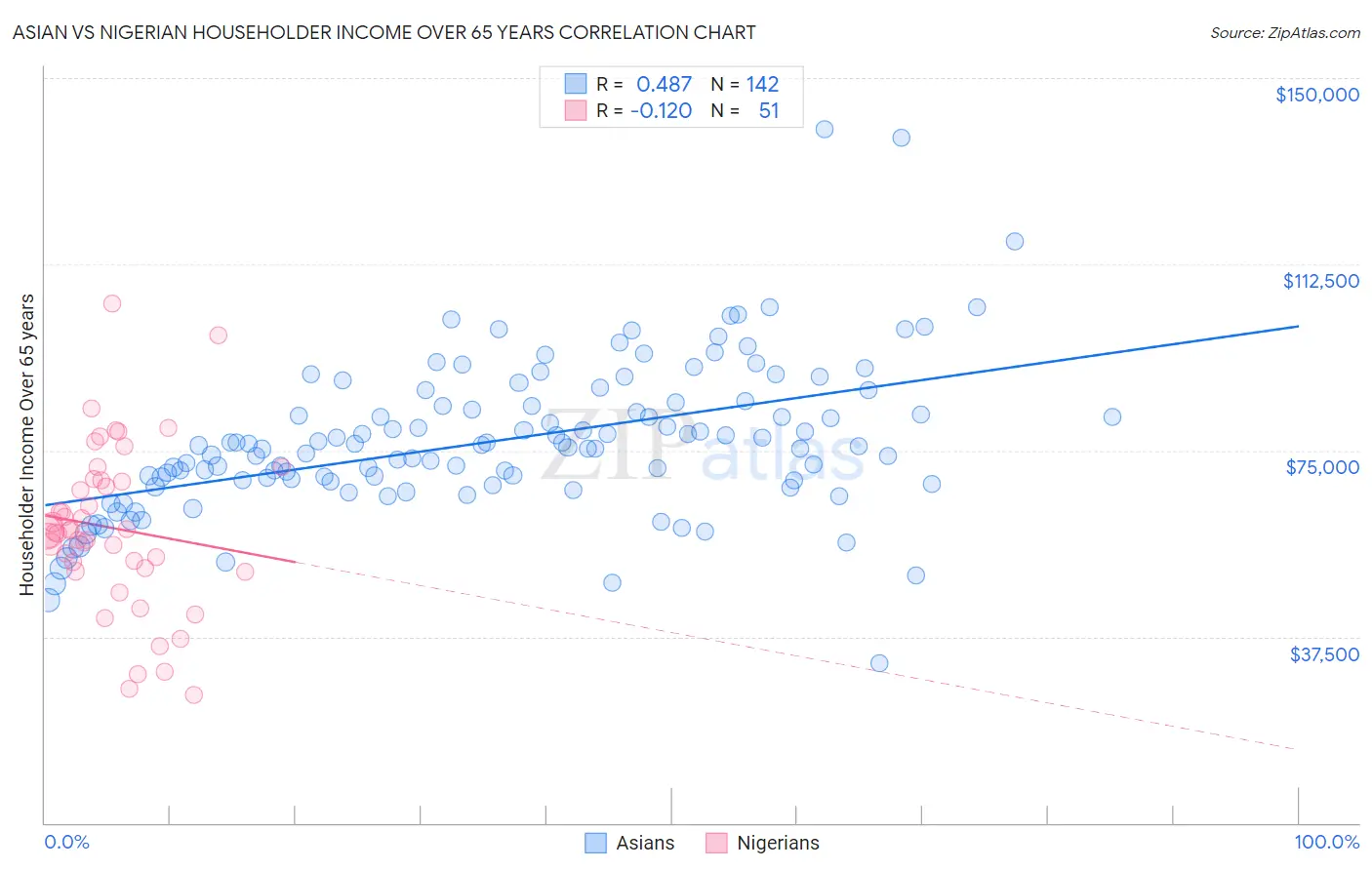 Asian vs Nigerian Householder Income Over 65 years