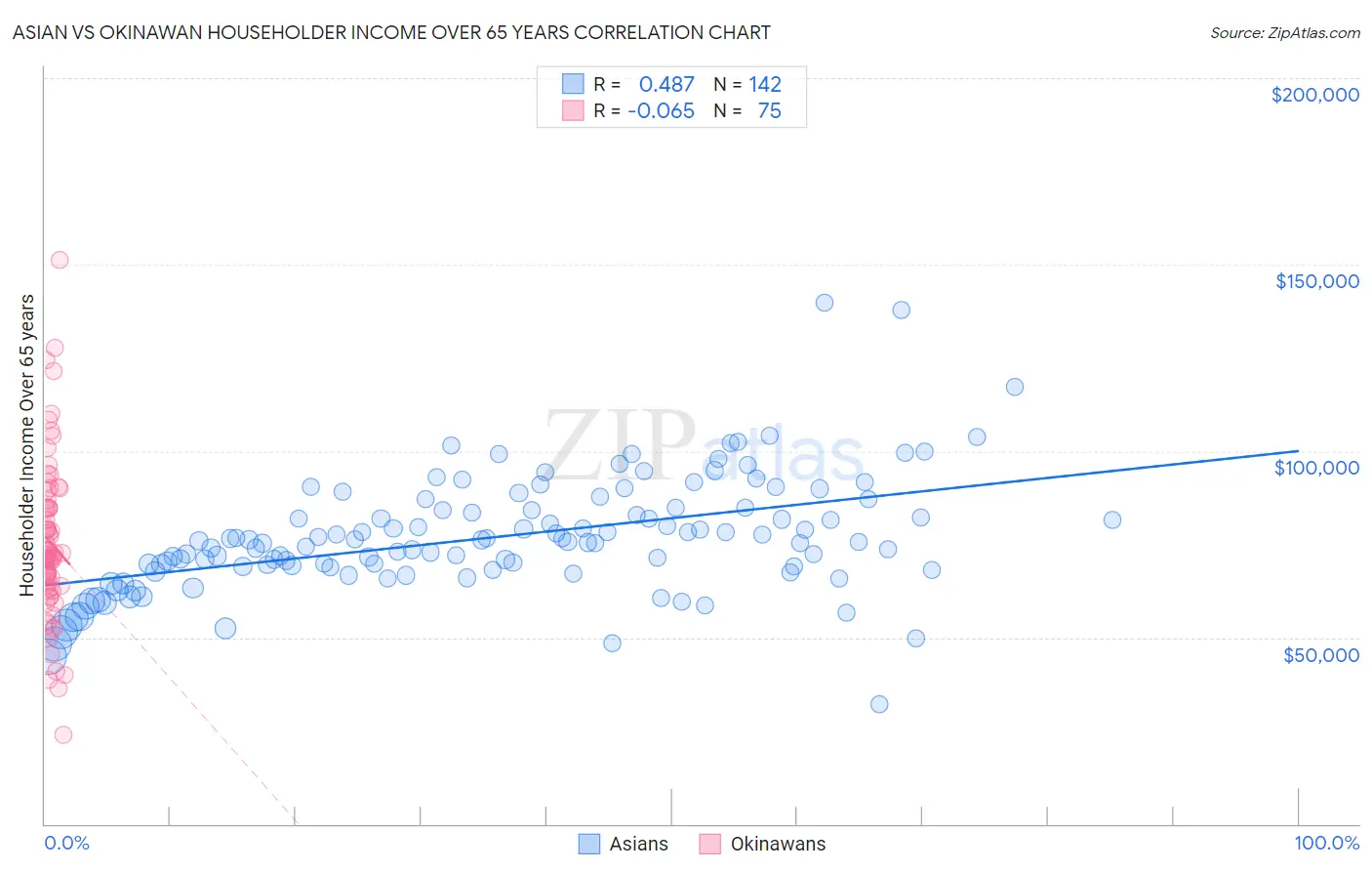 Asian vs Okinawan Householder Income Over 65 years