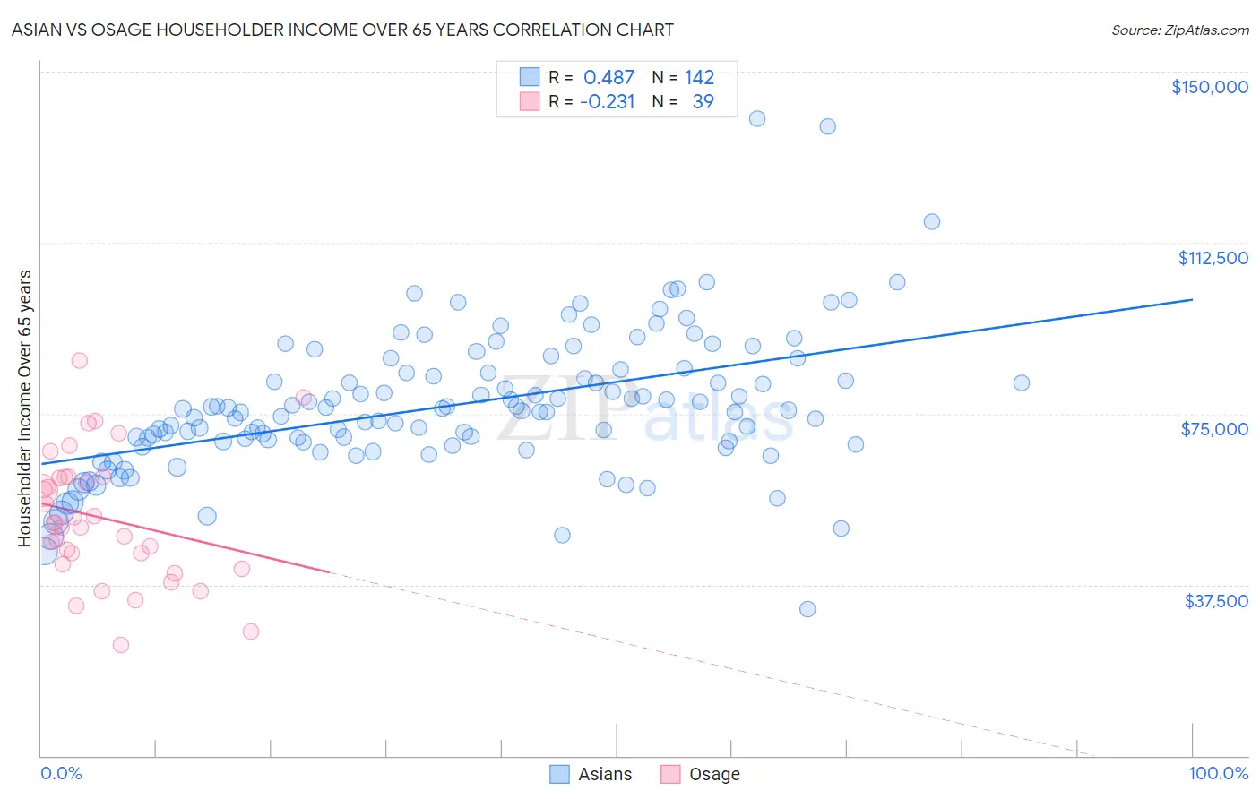 Asian vs Osage Householder Income Over 65 years