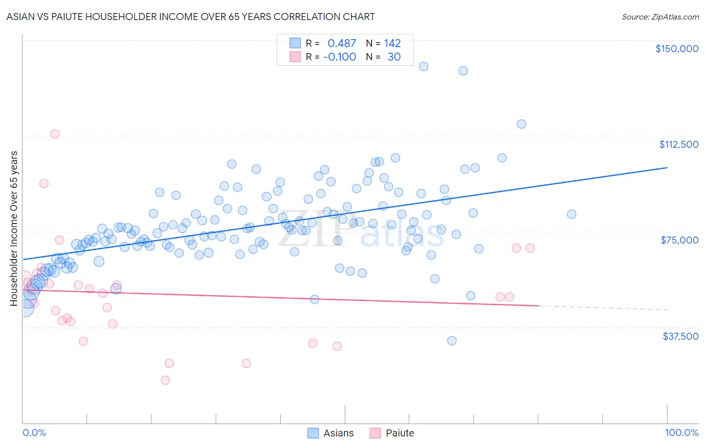 Asian vs Paiute Householder Income Over 65 years