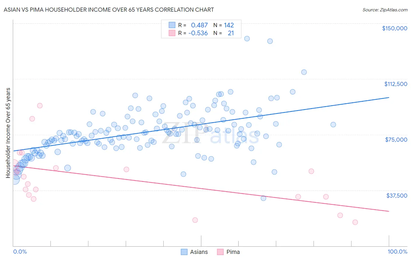 Asian vs Pima Householder Income Over 65 years