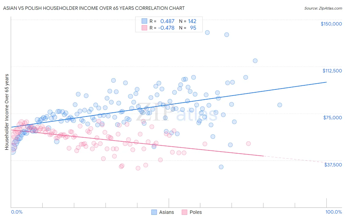 Asian vs Polish Householder Income Over 65 years