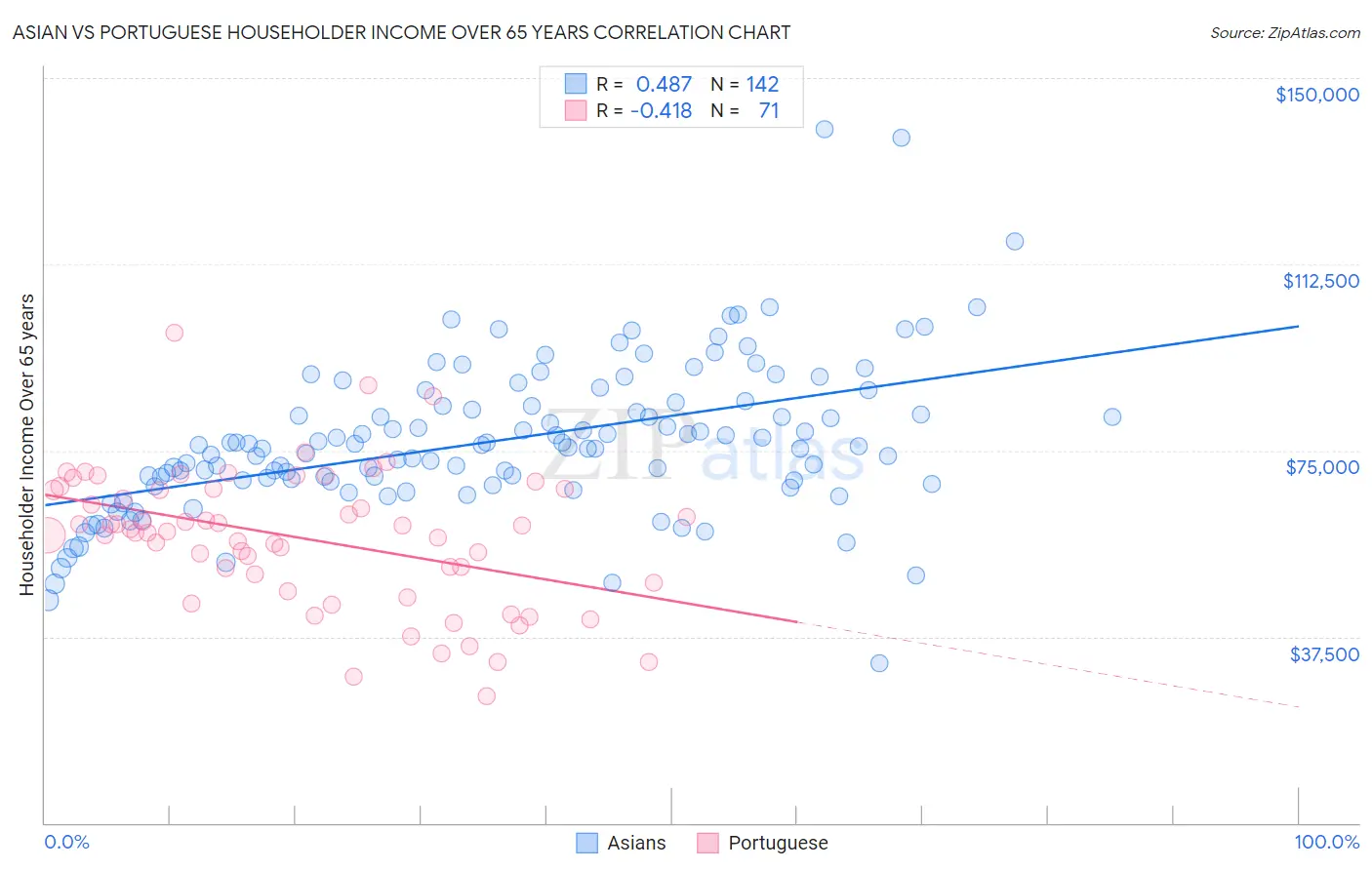 Asian vs Portuguese Householder Income Over 65 years