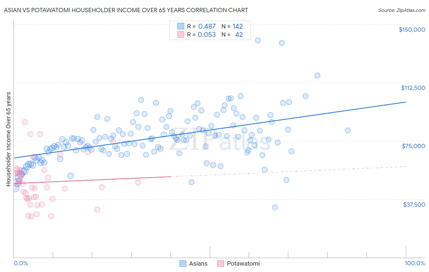 Asian vs Potawatomi Householder Income Over 65 years