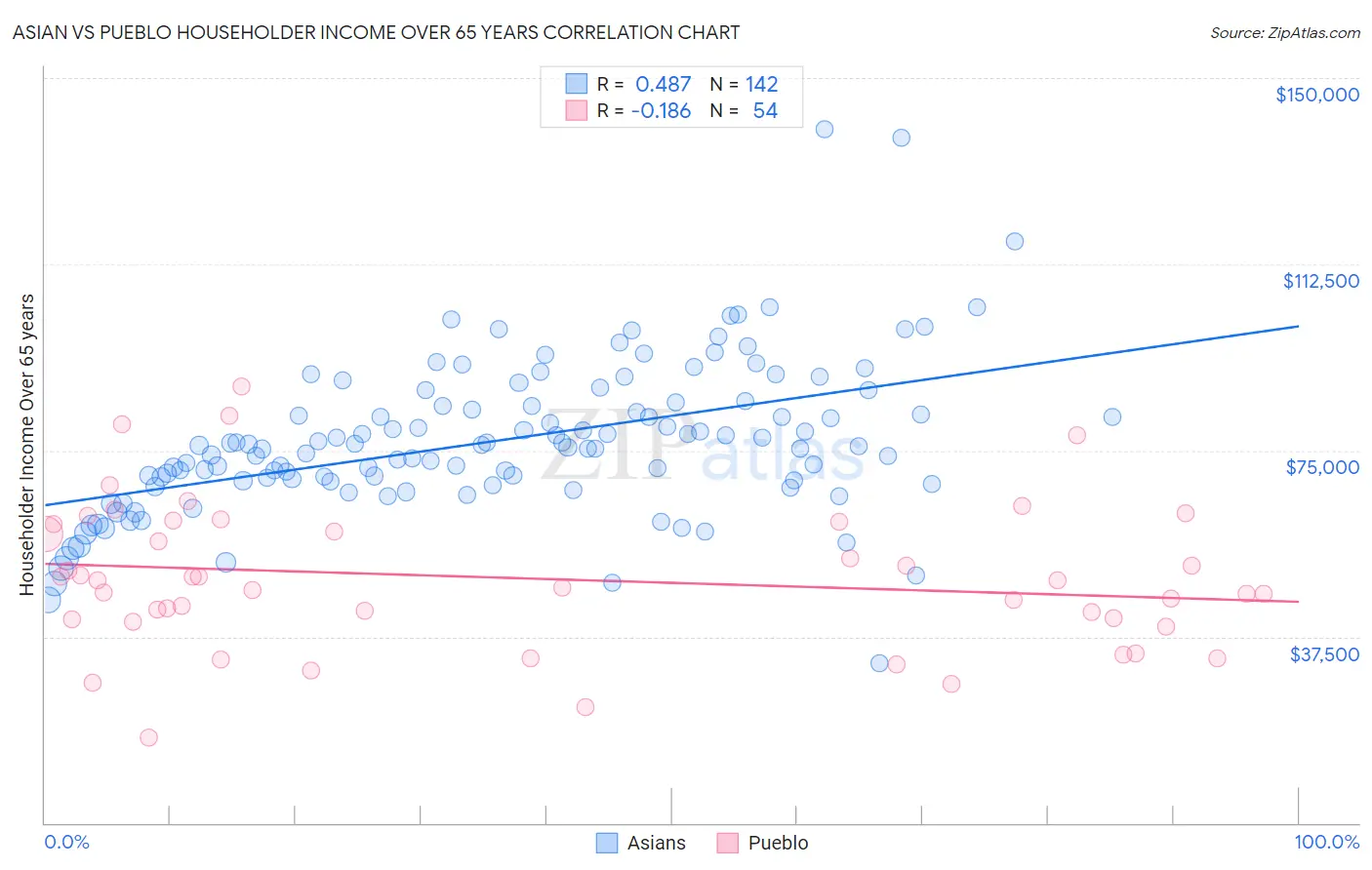 Asian vs Pueblo Householder Income Over 65 years