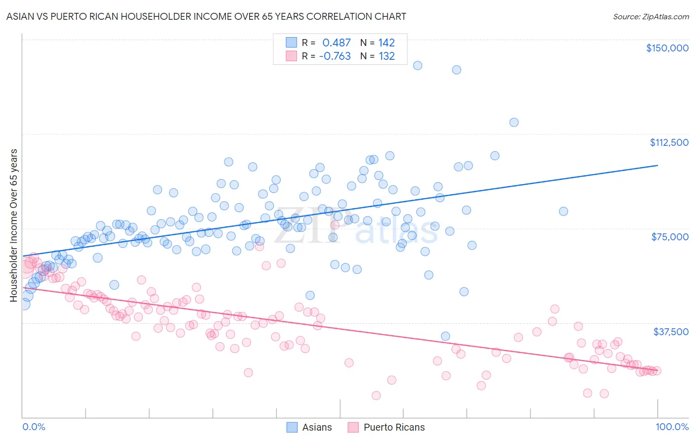 Asian vs Puerto Rican Householder Income Over 65 years