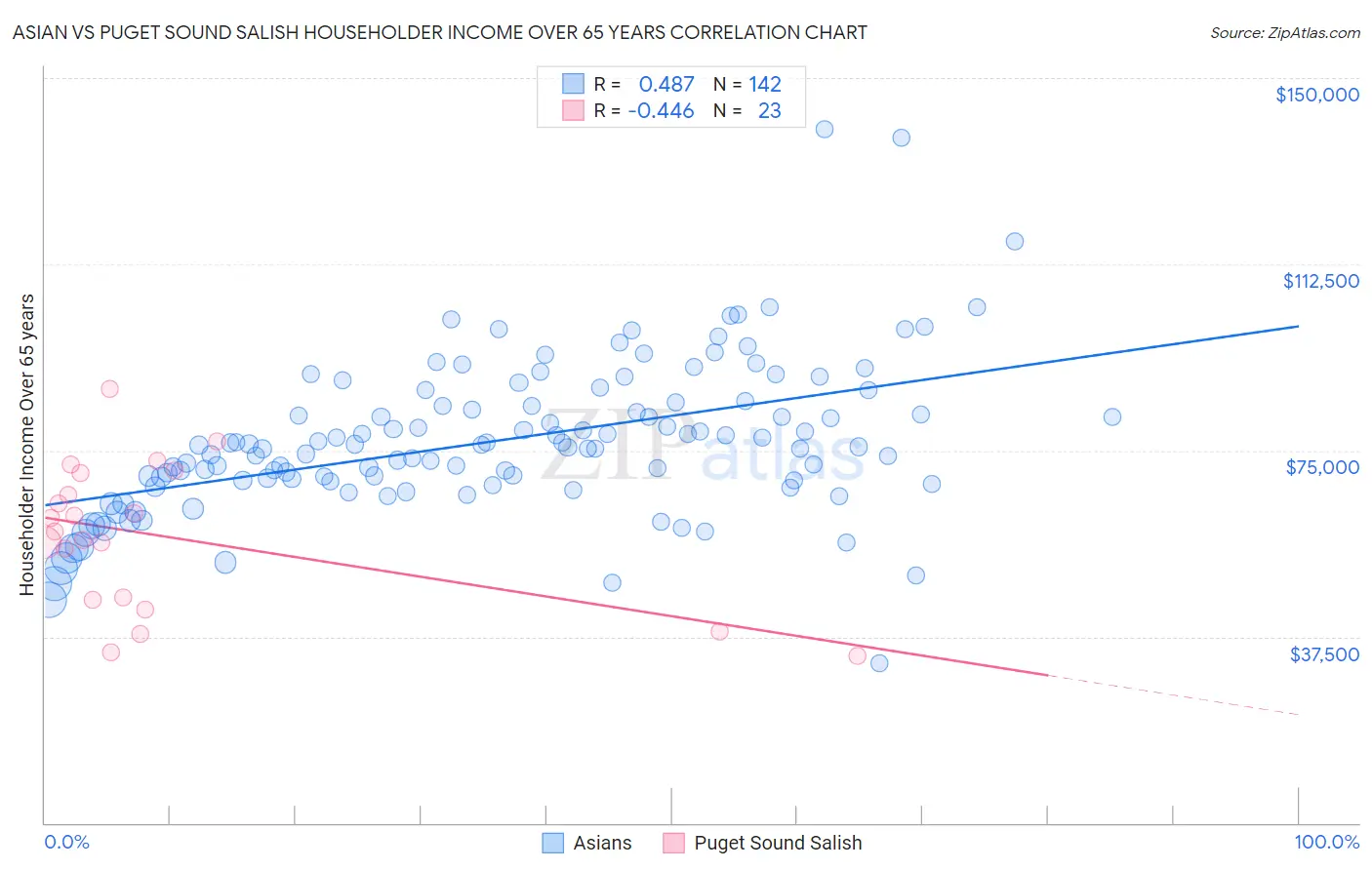 Asian vs Puget Sound Salish Householder Income Over 65 years