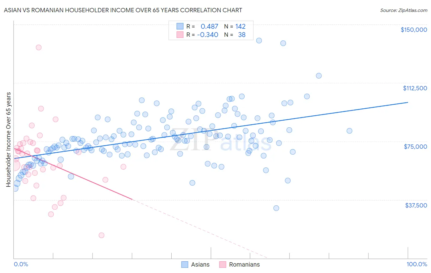 Asian vs Romanian Householder Income Over 65 years