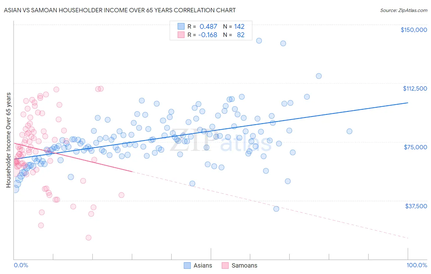 Asian vs Samoan Householder Income Over 65 years