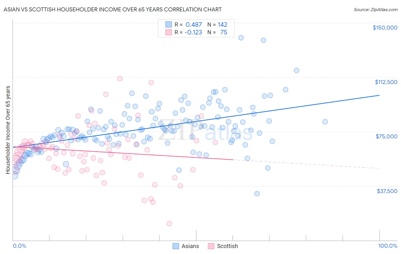 Asian vs Scottish Householder Income Over 65 years