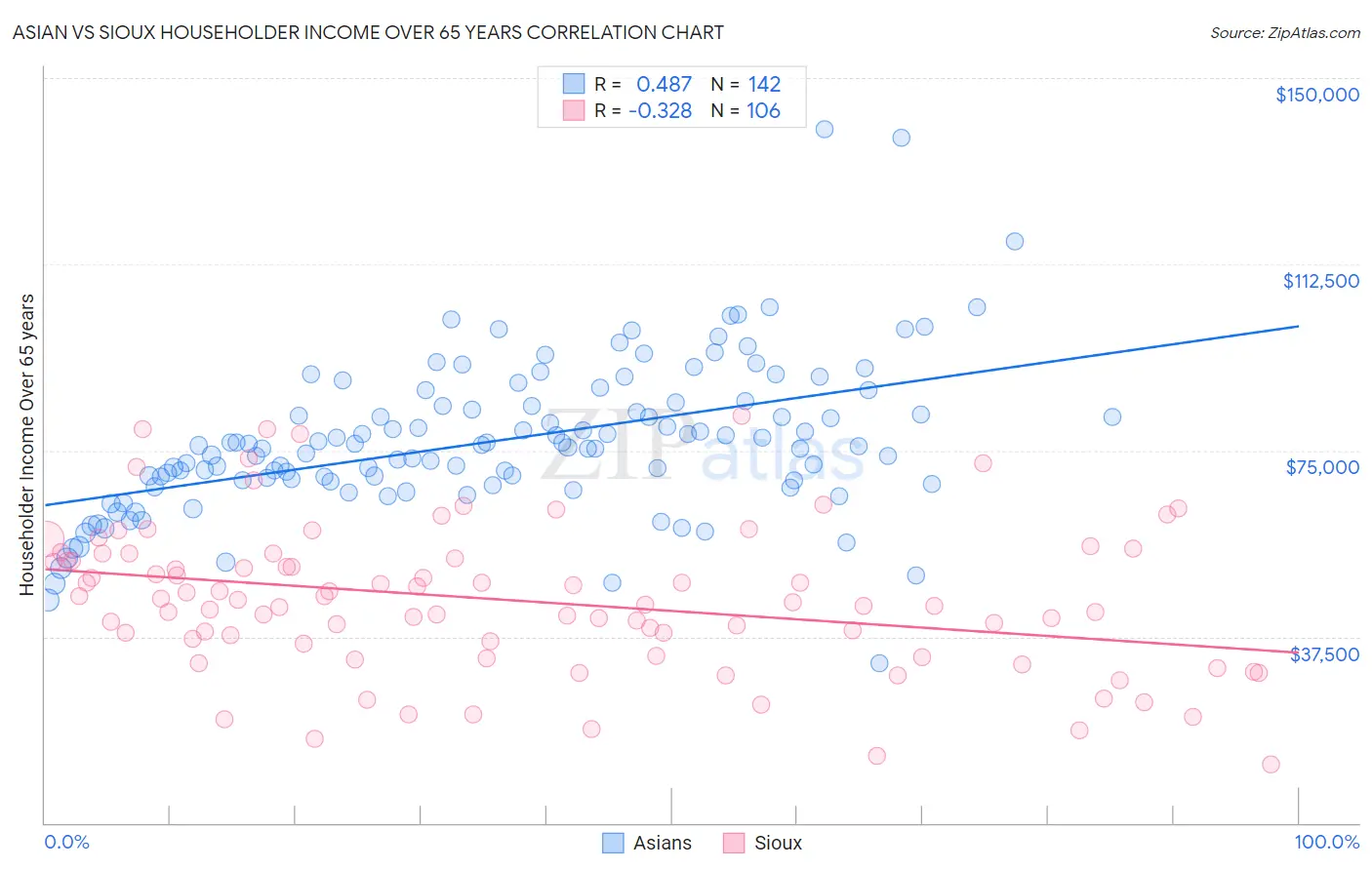 Asian vs Sioux Householder Income Over 65 years