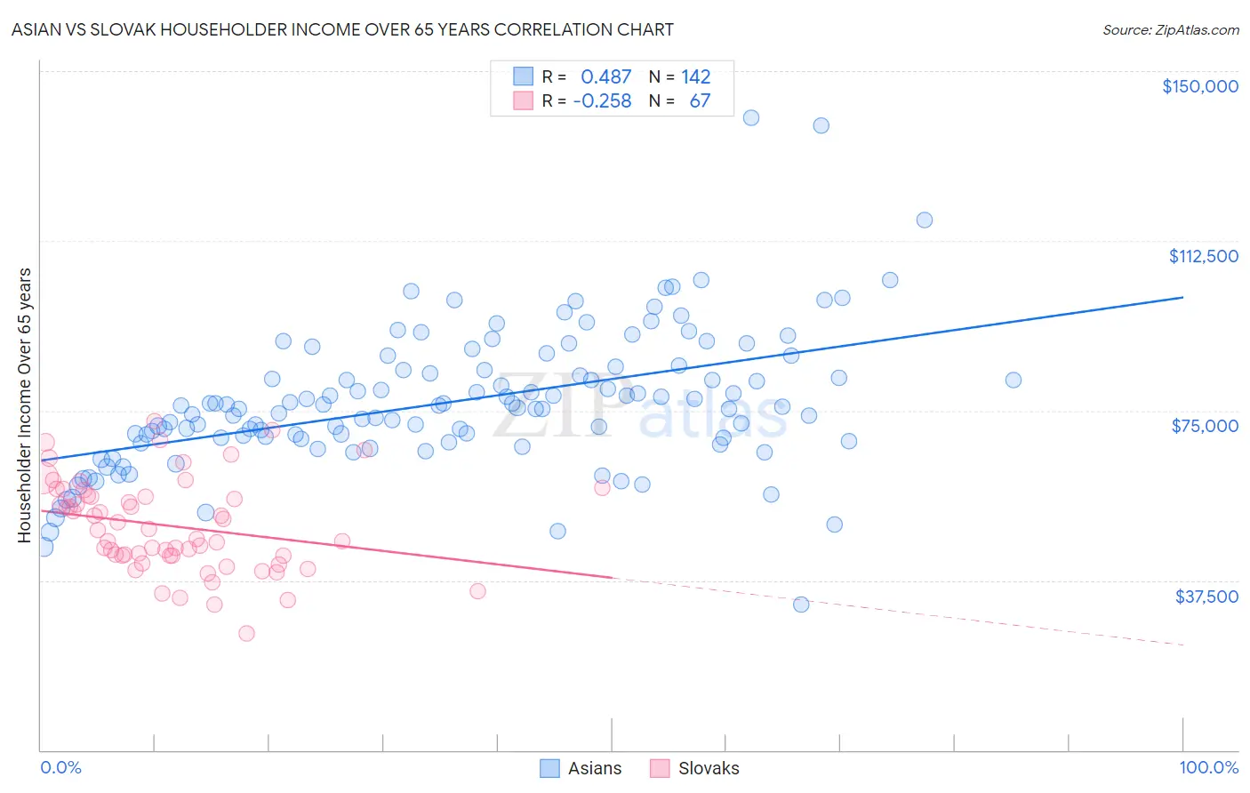Asian vs Slovak Householder Income Over 65 years