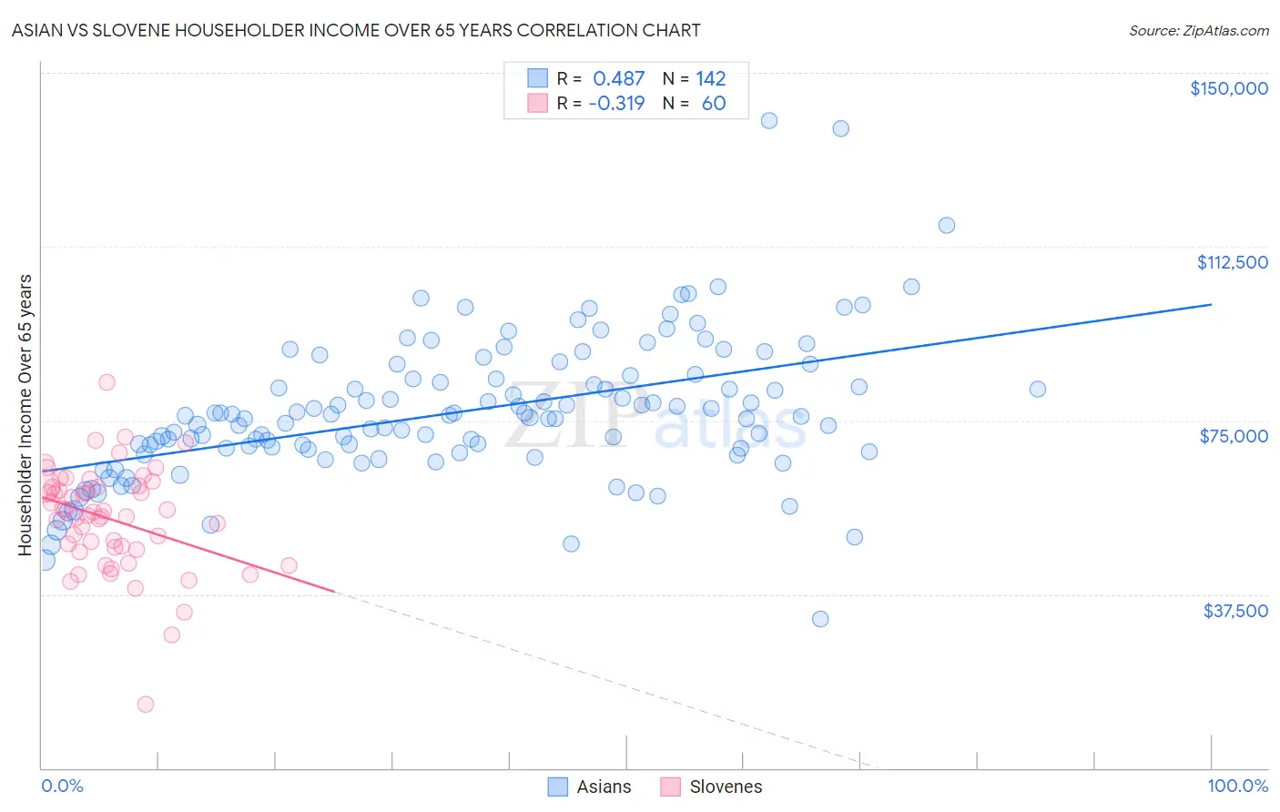 Asian vs Slovene Householder Income Over 65 years