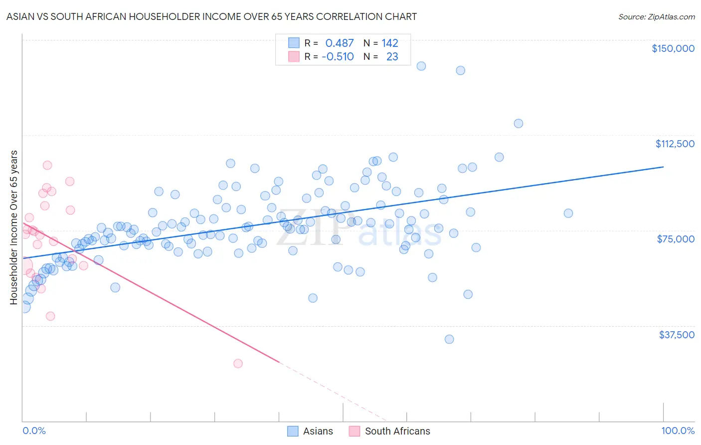 Asian vs South African Householder Income Over 65 years