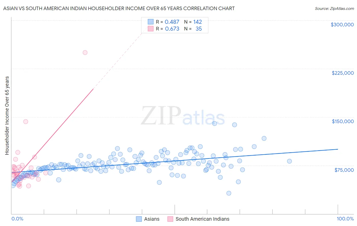 Asian vs South American Indian Householder Income Over 65 years