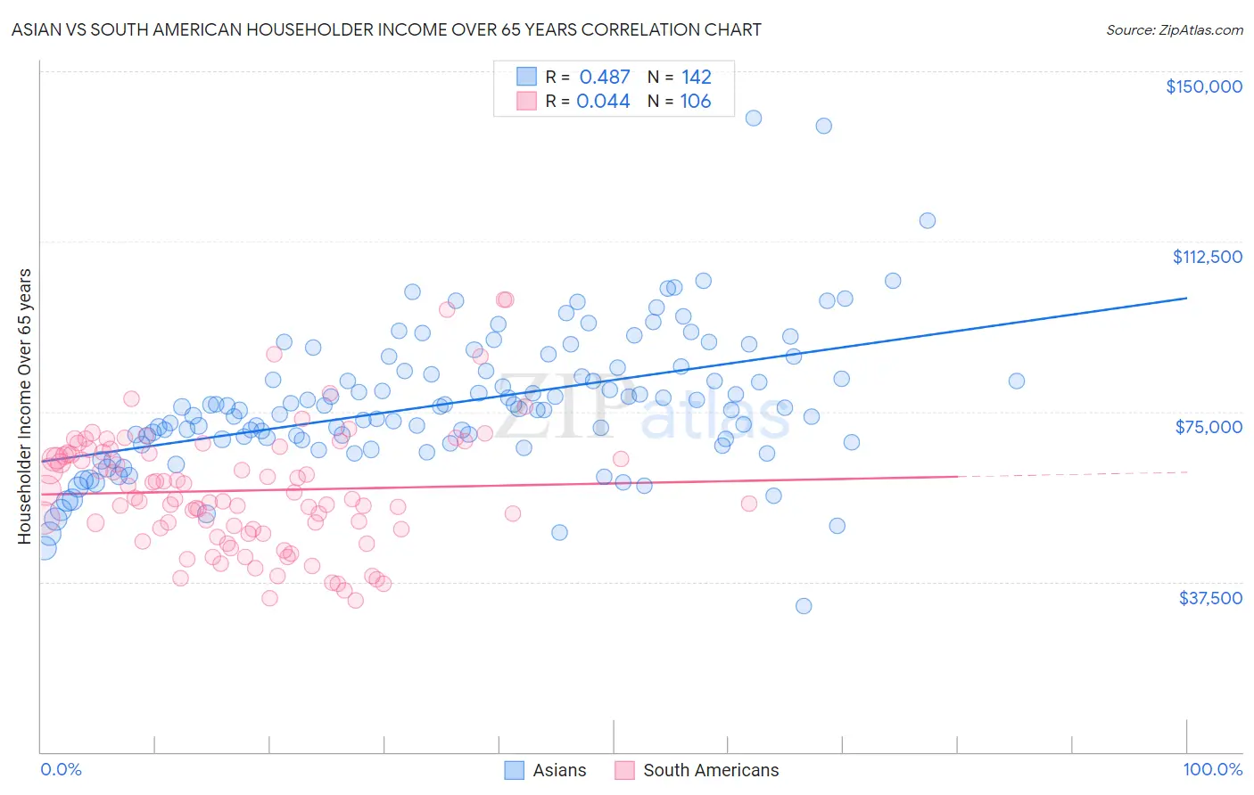 Asian vs South American Householder Income Over 65 years